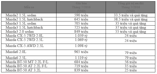 Ưu đãi lớn dành cho khách hàng mua xe Mazda trong tháng 7.PNG